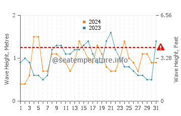 Altezza delle onde Cayos Siete Hermanos a dicembre