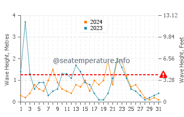 Hauteur des vagues à Cecina en décembre