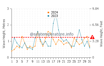 Waves height in Cedar Island in December