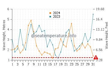 Waves height in Cedeira in December