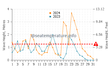 Waves height in Cefalu in December