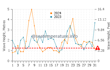 Waves height in Celorio in December