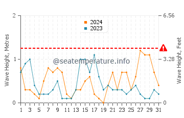 Waves height in Cesme in December