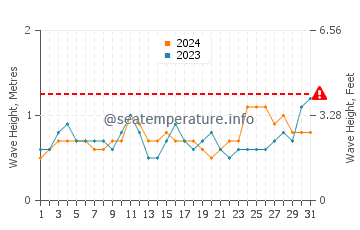 Altura de las olas en Chacala en diciembre