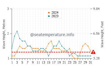 Altura de las olas en Chancay en diciembre