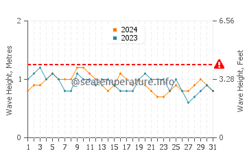Waves height in Chanduy in December