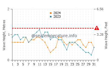 Waves height in Chardonniere in December