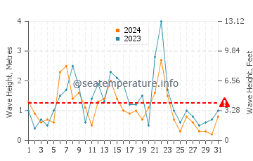 Altezza delle onde Chéticamp a dicembre