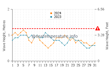 Altezza delle onde Chichiriviche a dicembre