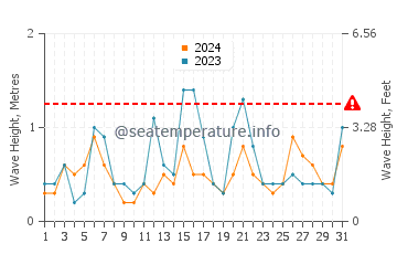 Waves height in Chigasaki in December