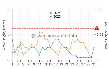 Waves height in Chilches in December