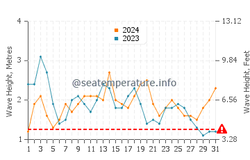 Altezza delle onde Las Cruces a dicembre