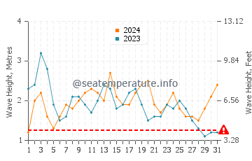Altezza delle onde Matanzas a dicembre