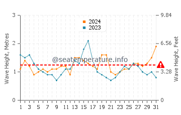 Altezza delle onde Valdivia a dicembre