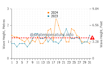 Waves height in Chinderah in December