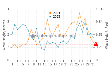 Waves height in Chinook in December