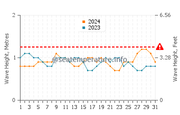 Waves height in Chipipe in December