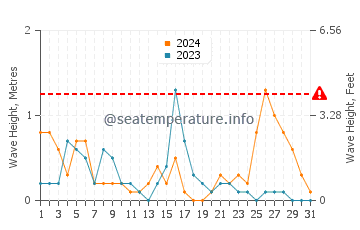 Altezza delle onde Chorto a dicembre