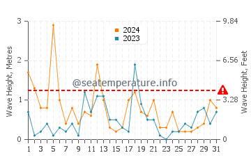 Waves height in Christmas in December