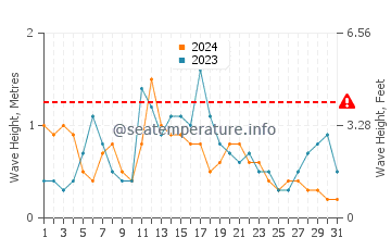 Altezza delle onde Chuburná a dicembre