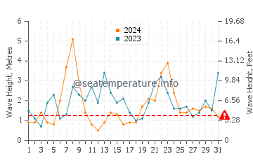 Altezza delle onde Ciboure a dicembre