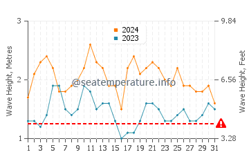 Waves height in Cikamurang in December