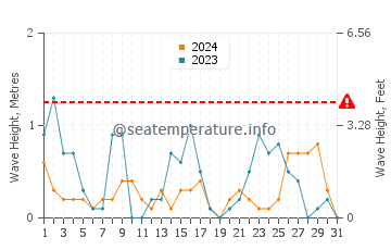 Hauteur des vagues à Çınarcık en décembre