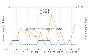 Waves height in Cirebon in December