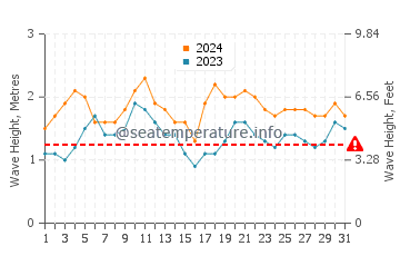Waves height in Cireuma in December