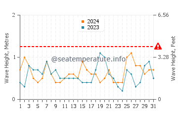 Waves height in Ciudad de la Costa in December