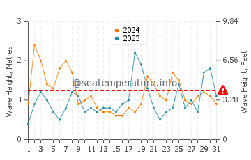 Waves height in Claromeco in December