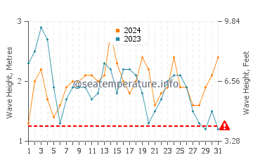 Altezza delle onde Cobquecura a dicembre