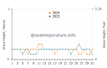 Waves height in Cocobeach in December