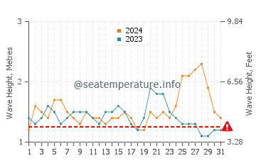 Waves height in Cocos Island in December