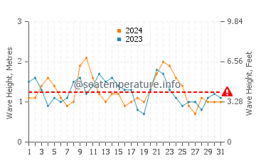 Waves height in Cofete in December