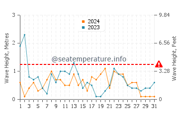 Waves height in Cogoleto in December