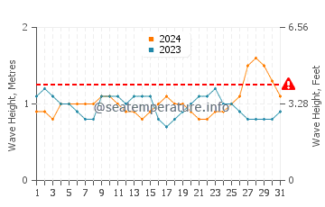 Waves height in Cojimies in December