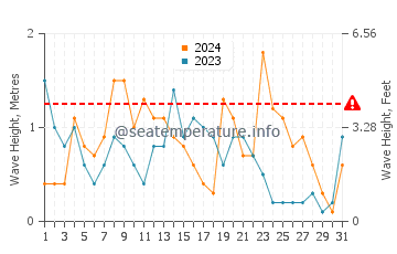 Waves height in Columbretes Islands in December