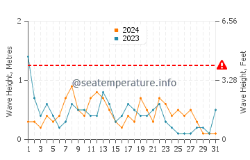 Waves height in Coma Ruga in December