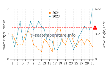 Altura de las olas en Combarro en diciembre