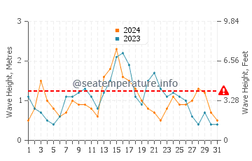 Waves height in Compass Cay in December