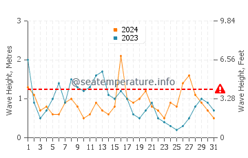 Waves height in Conil de la Frontera in December