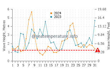 Altezza delle onde Contis a dicembre