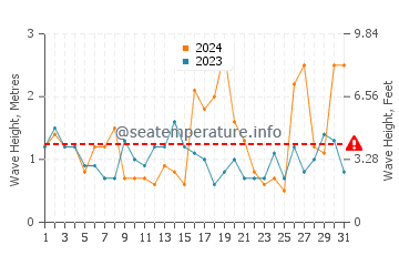Waves height in Cook Strait in December