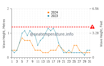 Waves height in Cooktown in December