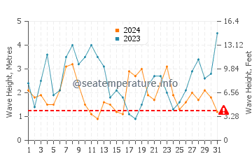 Waves height in Corcubion in December
