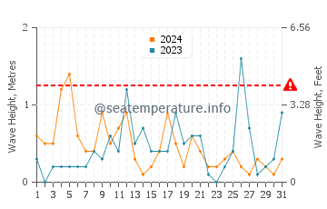 Waves height in Cornucopia in December