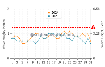 Wellenhöhe in Coroa Vermelha im Dezember