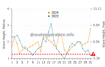 Altezza delle onde Corral a dicembre