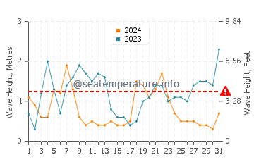 Altezza delle onde Corsept a dicembre